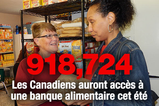 Cet été, 918 724 Canadiens auront recours à une banque alimentaire